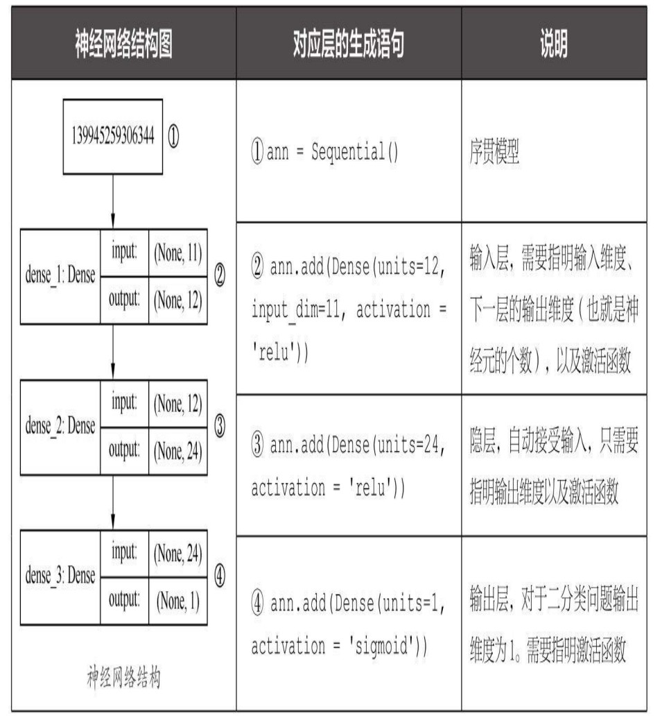 用序贯模型构建网络 ai-ann-sequential