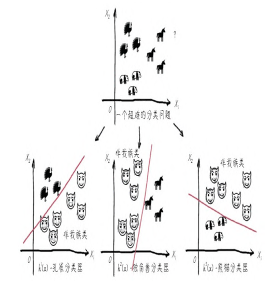 多元分类示意 ai-logreg-multi