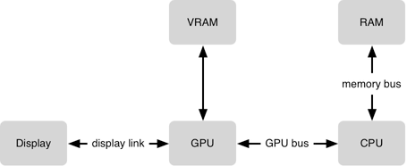 UI 显示过程中的硬件栈