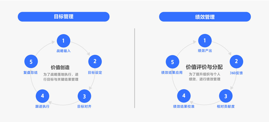 与OKR相结合的绩效理念 okr-performance