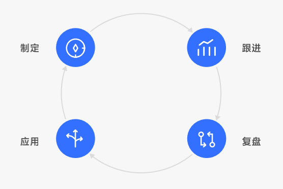 OKR的四步实施流程,形成闭环管理 okr-step
